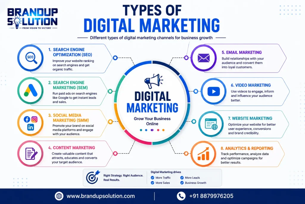 Different types of digital marketing channels for business growth