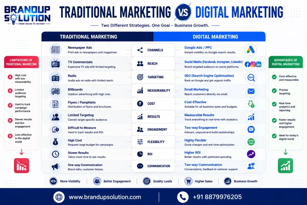 Comparison between traditional marketing and digital marketing strategies