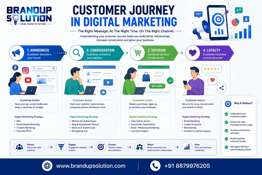 Customer journey showing how digital marketing influences buying decisions